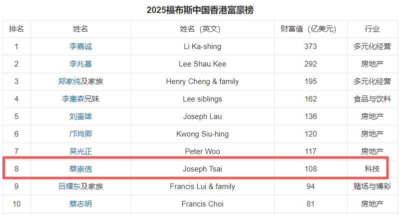 蔡崇信到底是中国香港的，还是加拿大的？在中国香港富豪榜，加拿大富豪榜上，都出