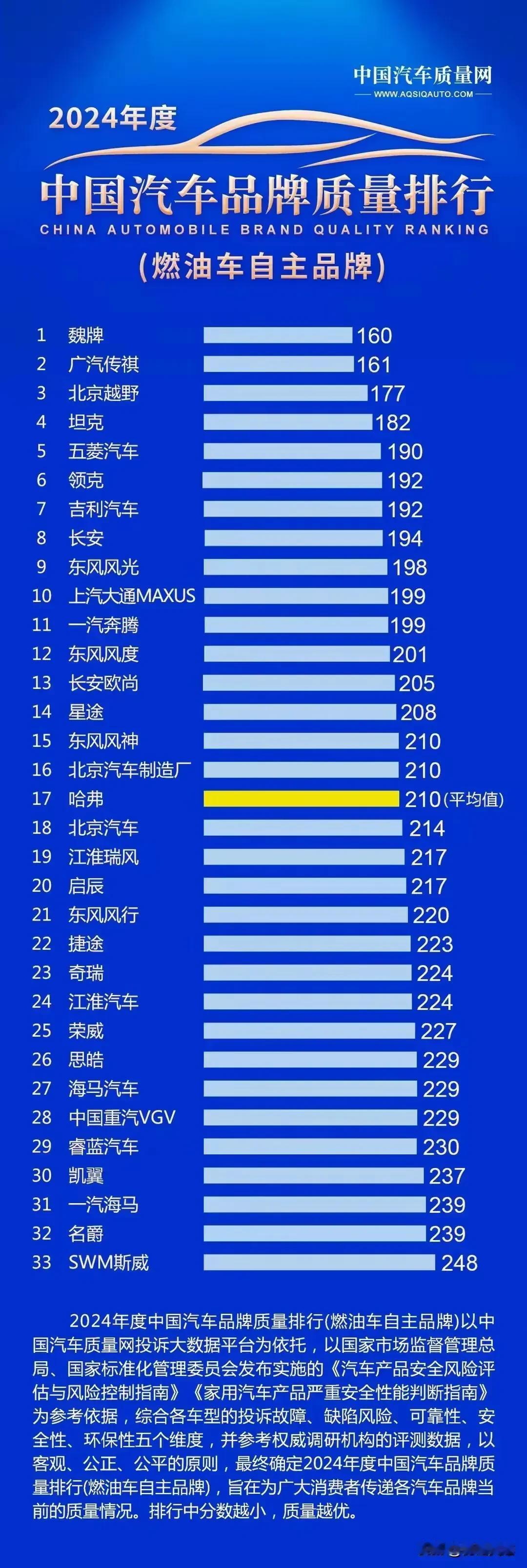 315汽车质量排行出来了，小米均无上榜？燃油自主品牌冠军长城魏牌，新能源豪车品