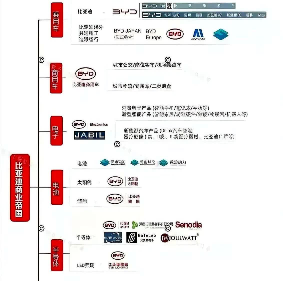 前几天比亚迪王总哭着说自己只有一个公司，那就是比亚迪！听后我还挺同情王总