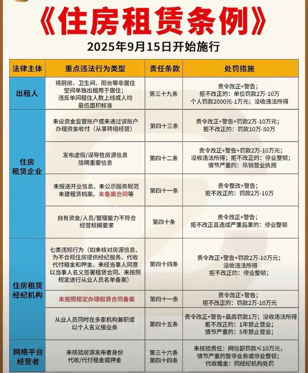 国务院新规严管租房市场，押金、租金、群租全规范！违规最高罚款10万！近年来，租房