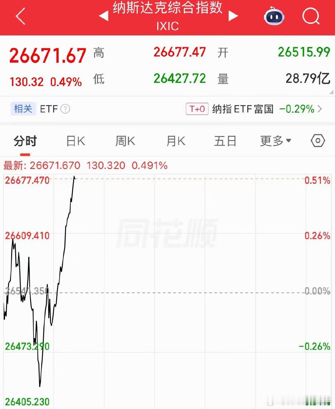 美联储主席沃什讲话落地！美股全线拉升，三大指数全线翻红，纳斯达克指数涨幅0.5%