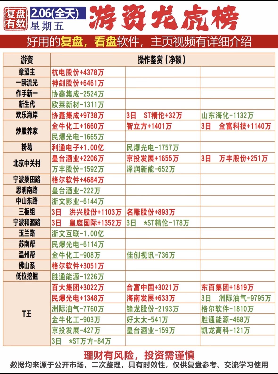游资龙虎榜：2.06复盘，操作鉴赏，投资需谨慎！