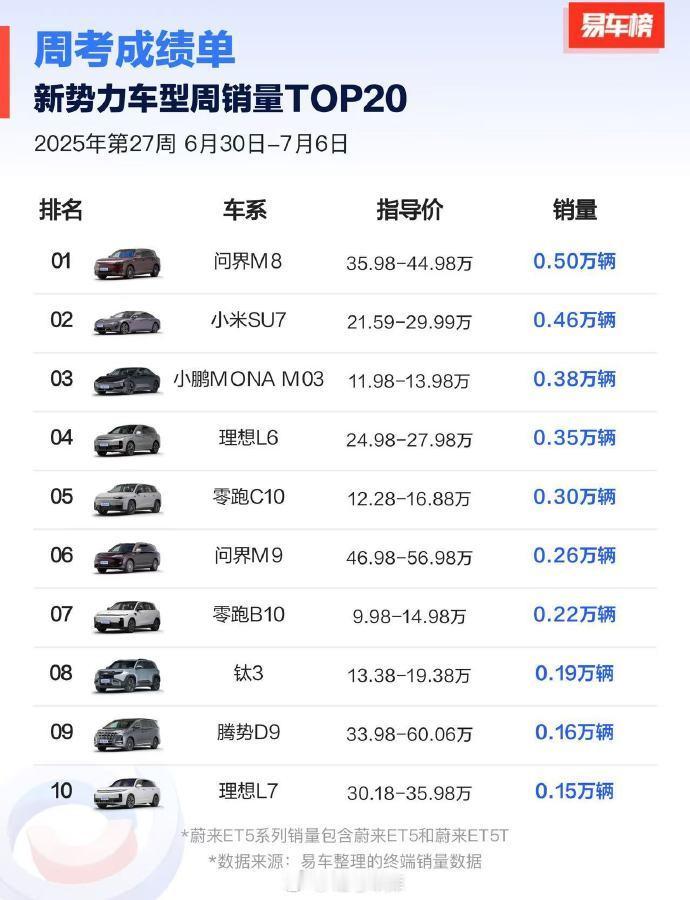 上周新势力销量前十，35万起的问界M8卖出五千台，超过小米SU7排名销