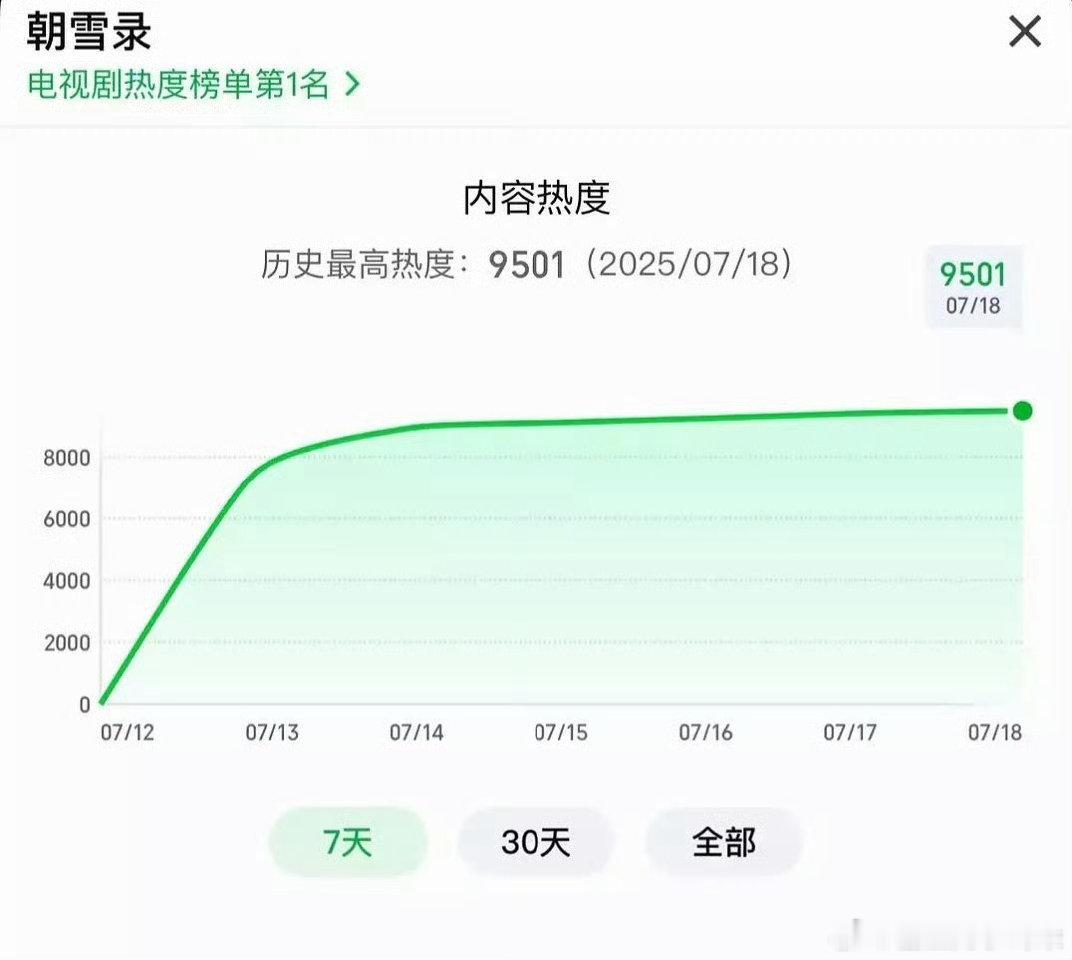朝雪录站内热度破9500，其实李兰迪这剧播完的效果可能就跟张婧仪《惜花芷》的效果
