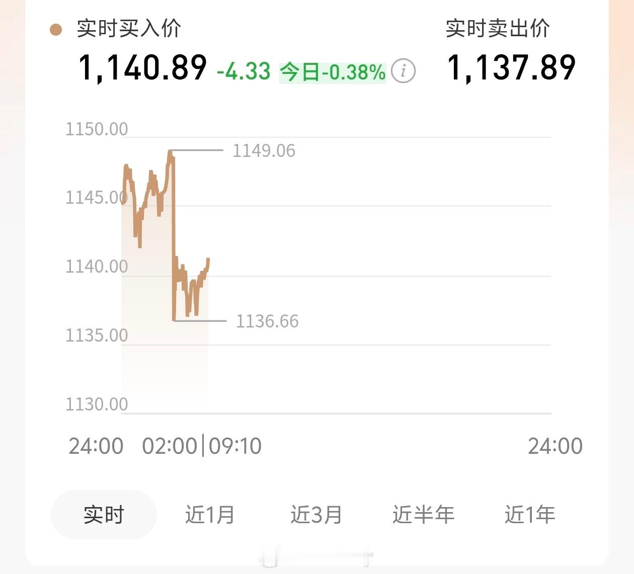 有人排队7小时花50万抢购黄金买的话就要接受盈亏浮动，刚刚最低价1136的时候