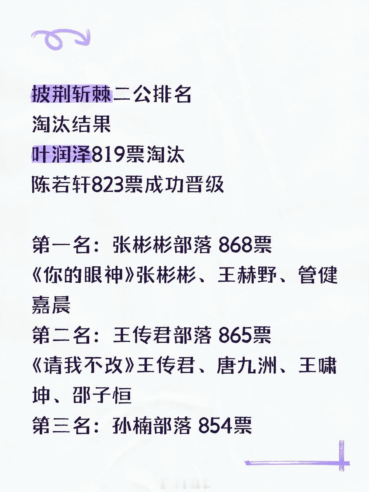 披荆斩棘披荆斩棘二公排名淘汰结果叶润泽819票淘汰陈若轩823票成功晋级第一名：