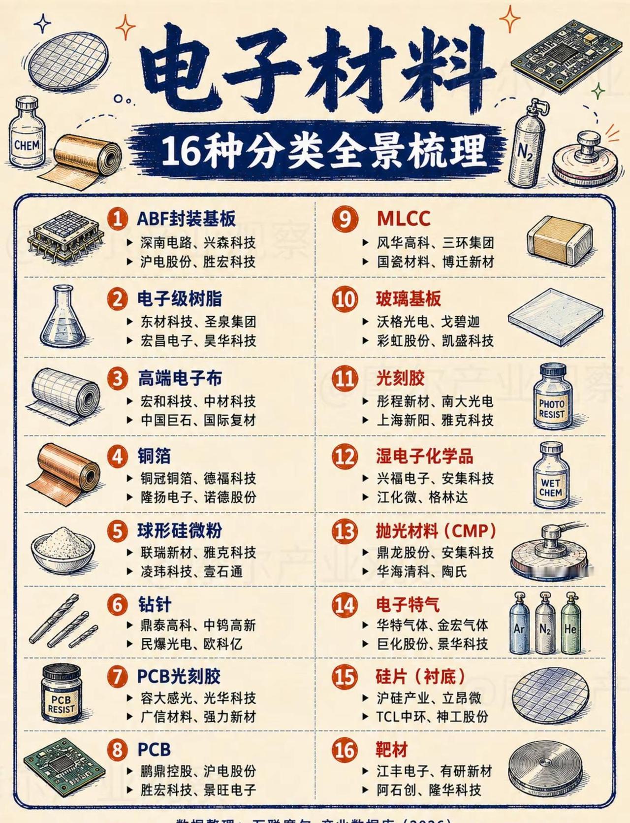 16种电子材料分类，一文梳理清楚。很多人聊半导体、PCB、先进封装，最后都会绕回