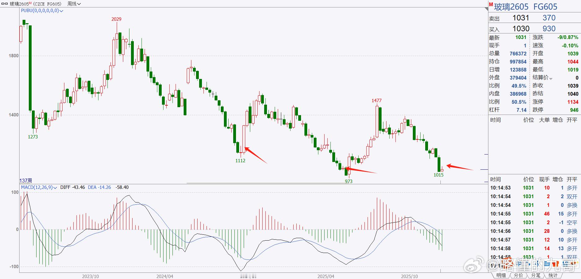 期货玻璃之前没一次的起来大部分都是伴随着大阳线，这次也要等一根大阳线出来，虽然