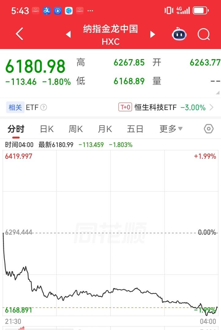 昨夜美股三大指数集体下跌，富时A50虽然涨了，但是金融中国指数却是大跌的，那么今