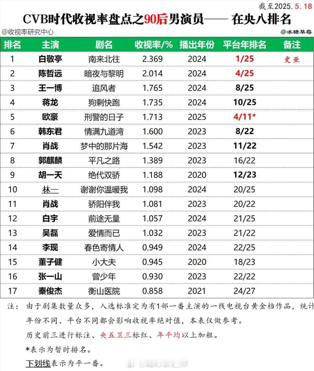 90后男演员央八黄金档剧集cvb收视率排名​​​
