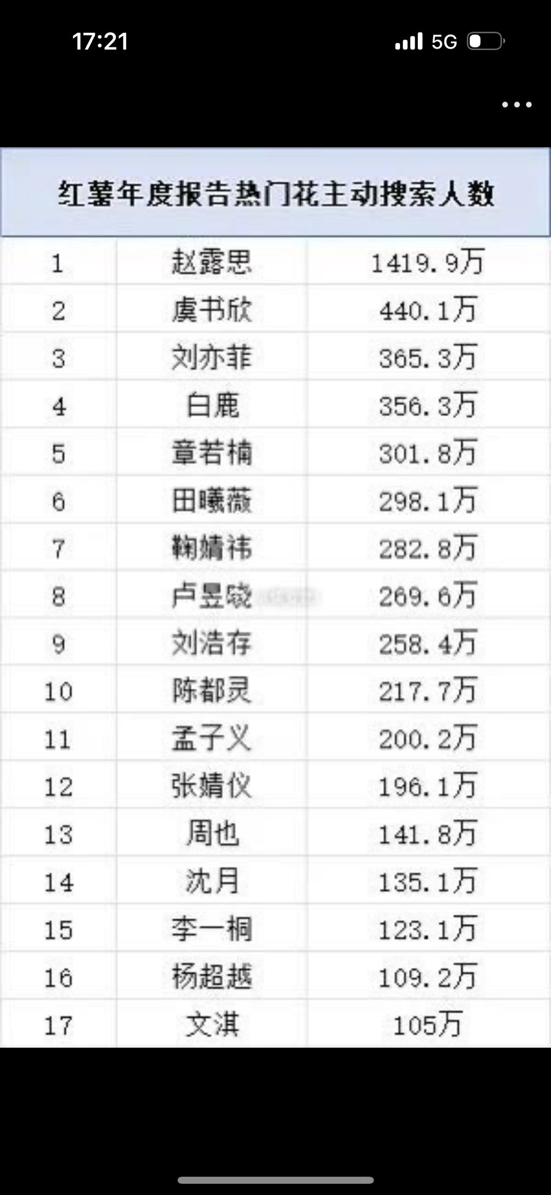 章若楠不光是抖后，没想到在🍠也是95🌸主动搜索人数前3了，今年上升势头蛮明显
