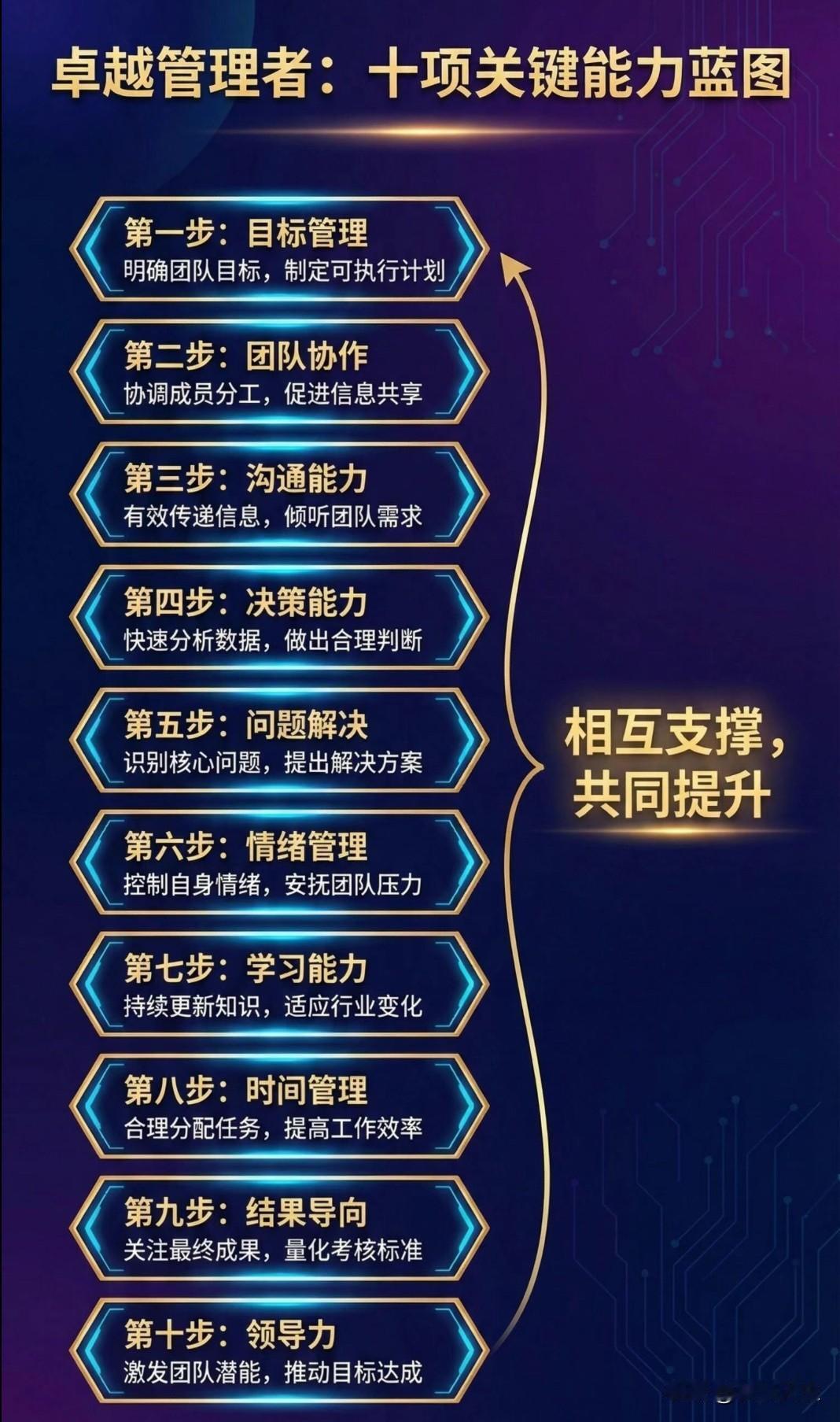 卓越管理者必备的10种关键能力蓝图