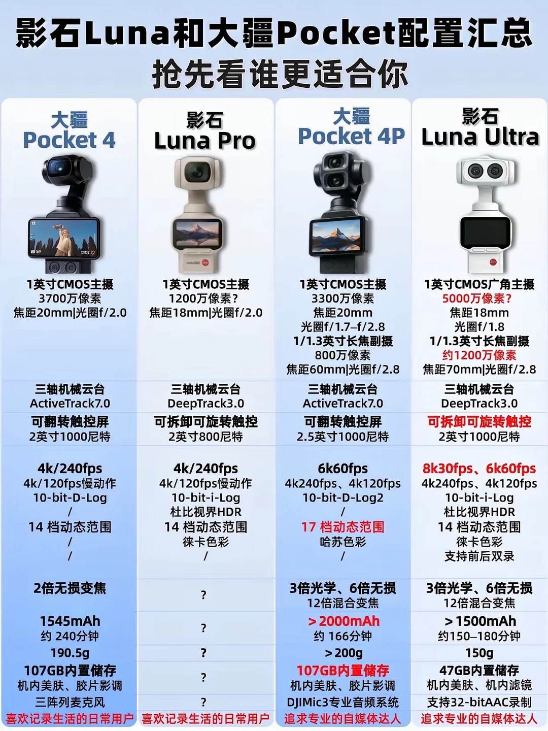 云台相机影石大疆谁更强 云台相机赛道彻底内卷！影石Luna Ultra...