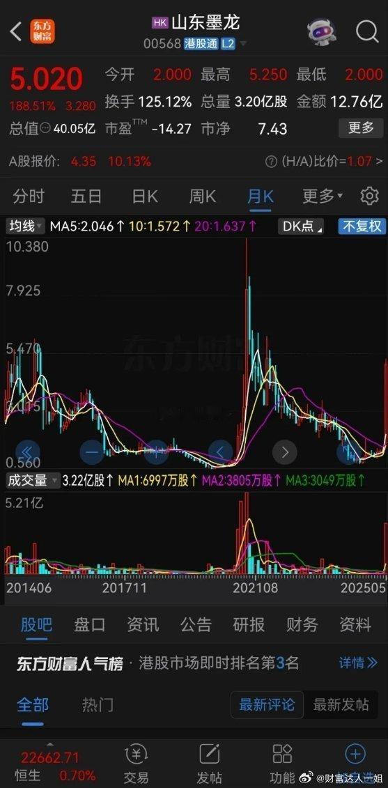 真猛！一天暴涨超200%。山东墨龙的港股今天可真是疯狂了一把。因调入港股通+撤销