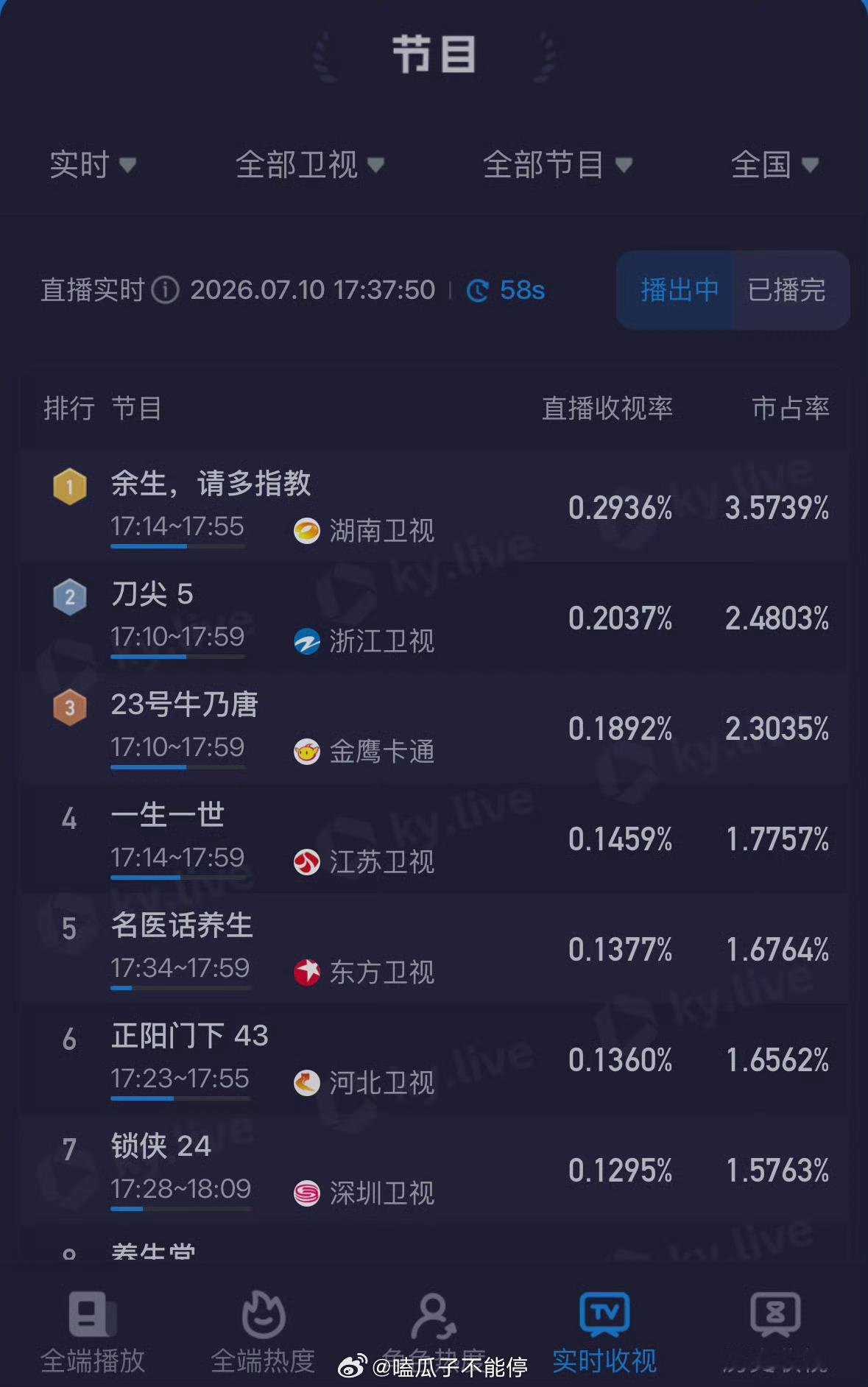 杨紫余生请多指教全部卫视收视率第一，视后太扛剧了。