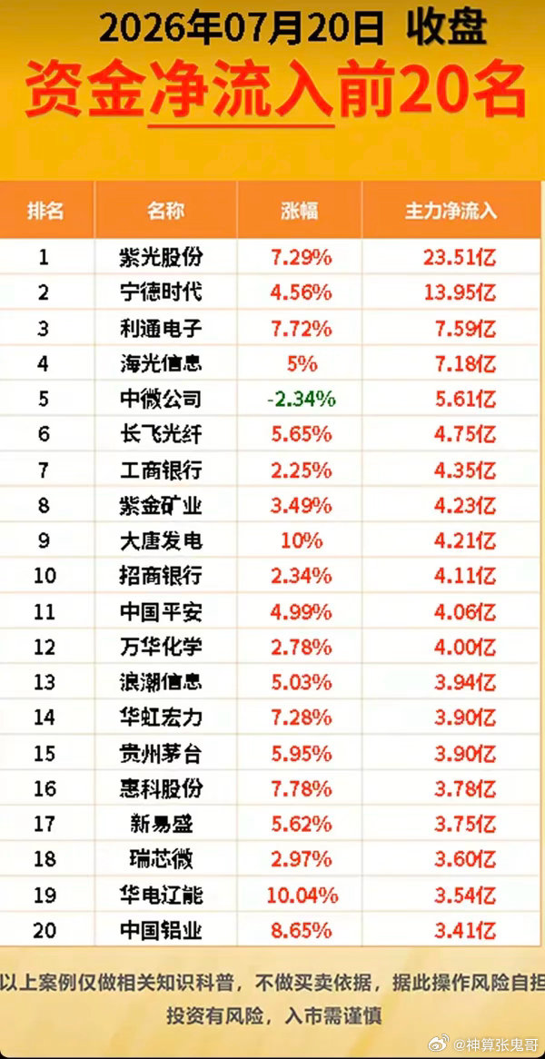 7.20周一主力资金流入流出榜TOP20！资金抢筹：证券、跨境支付、天然
