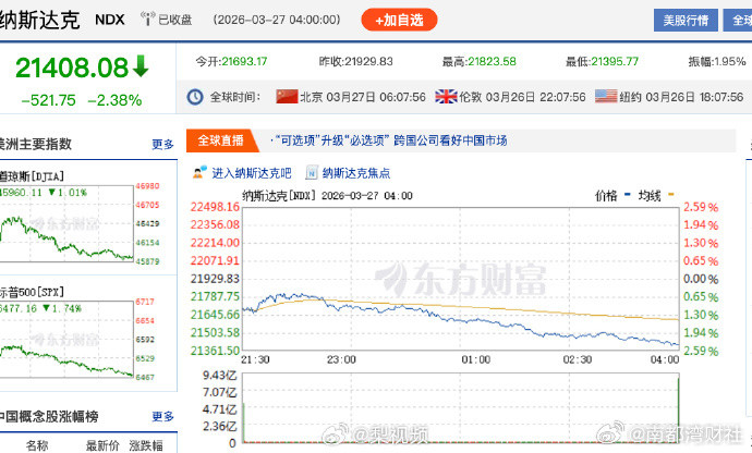 【#纳指大跌2.38%##闪迪大跌逾11%#】当地时间3月26日，美股三大指数大