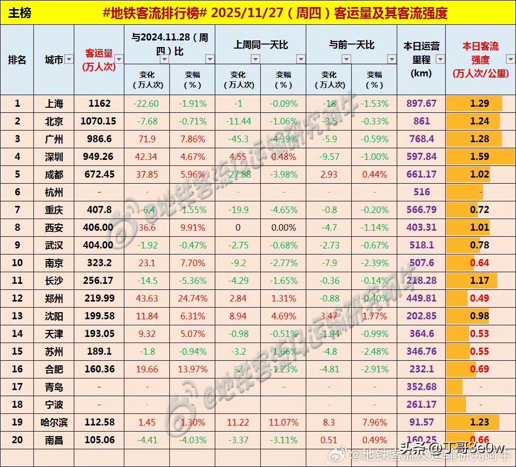 周四祝贺杭州、宁波加入全国城市地铁客流量排行榜[呲牙笑][呲牙笑][呲牙笑]爆料身