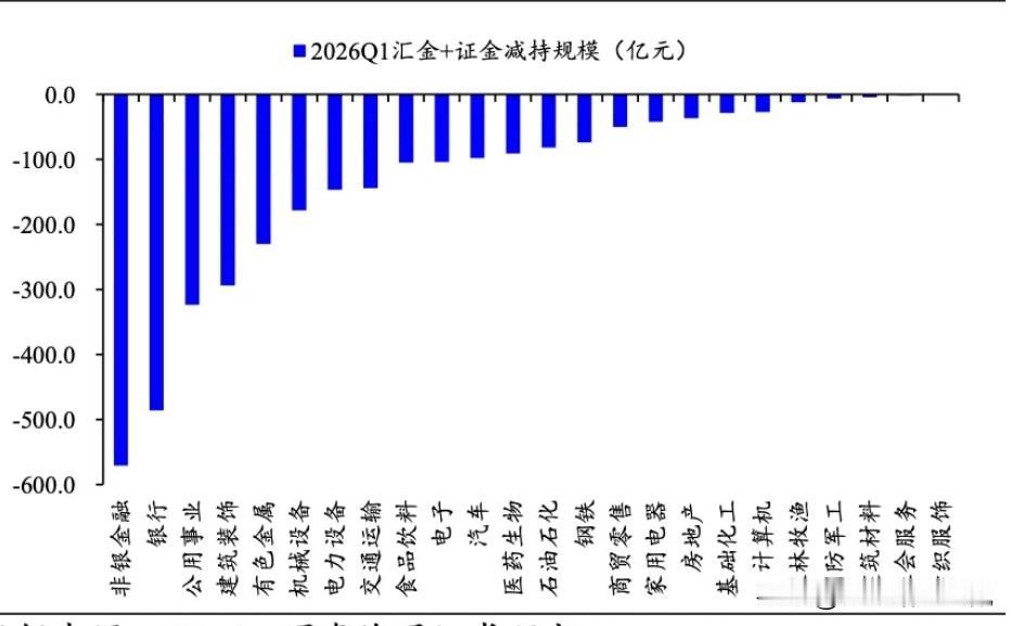 这是2026年一季度汇金和证金（俗称国家队）对各个一级行业减持情况数据图表。可