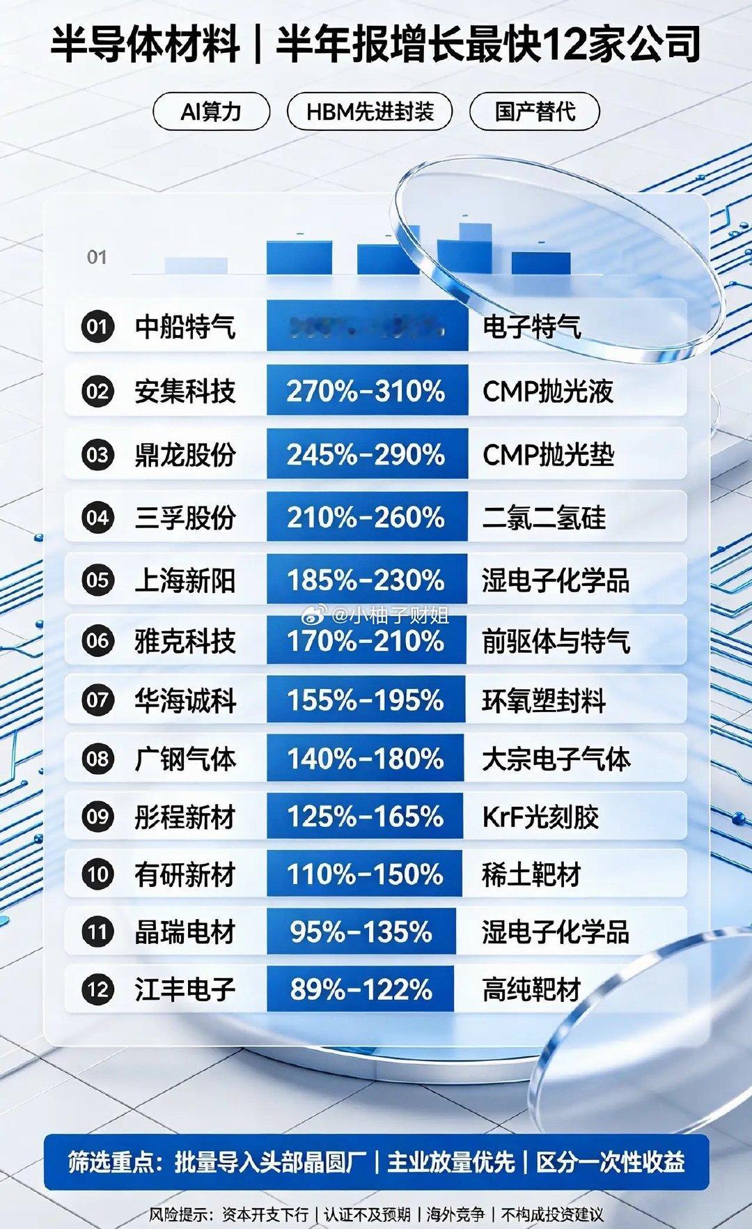 半导体材料｜半年报增长最快12家公司1.中船特气净利润同比预增385%‑430