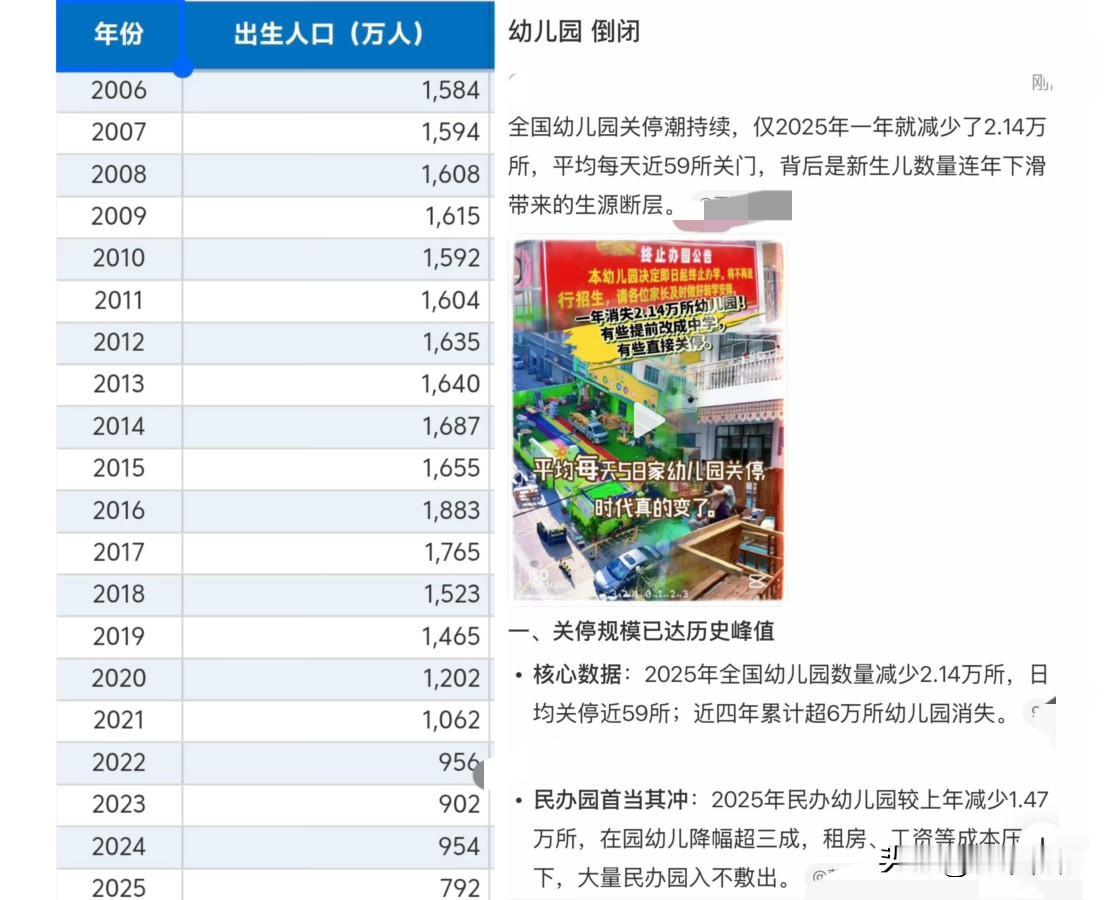 刷到不少幼儿园关停倒闭的热搜，瞬间心里五味杂陈，生源缩减肉眼可见。一边大量私立
