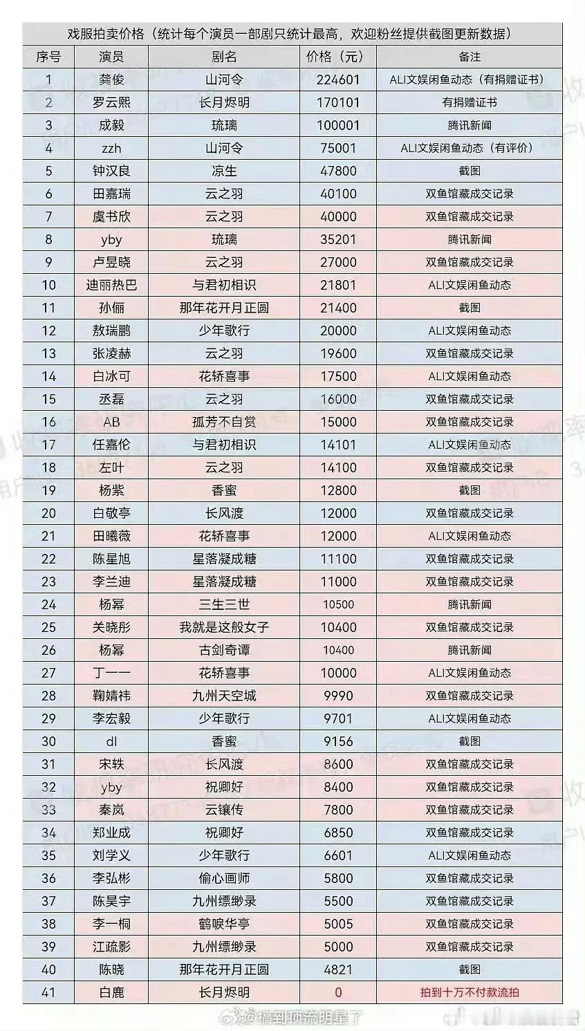 《暗河传》也太火了吧，戏服竟然高价卖掉了，小神医白鹤淮的戏服也很快卖出了，有效播