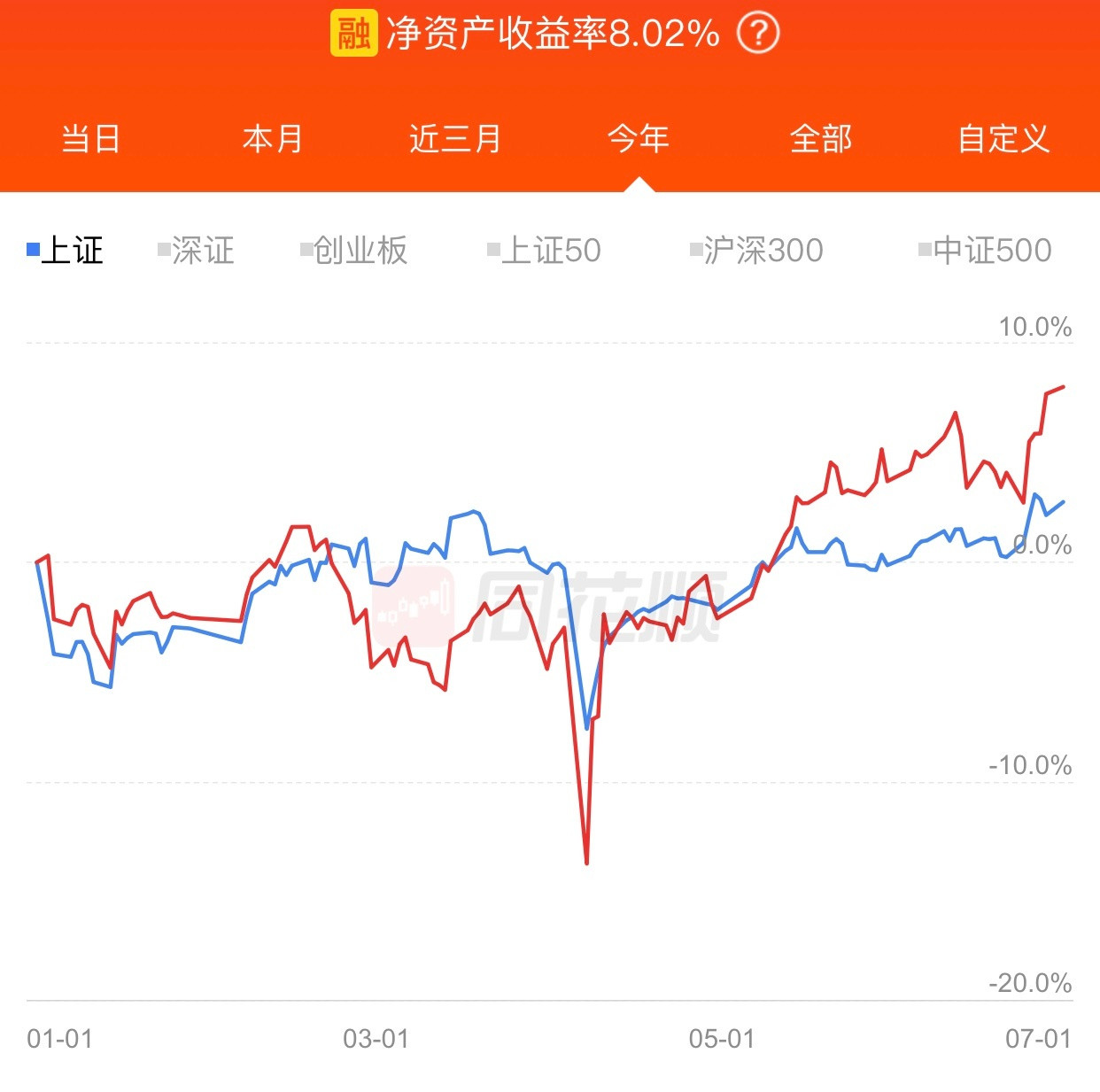 2025年半年过去了，老周目前浮盈8.02%，才赚这么点，心在滴血。​​​