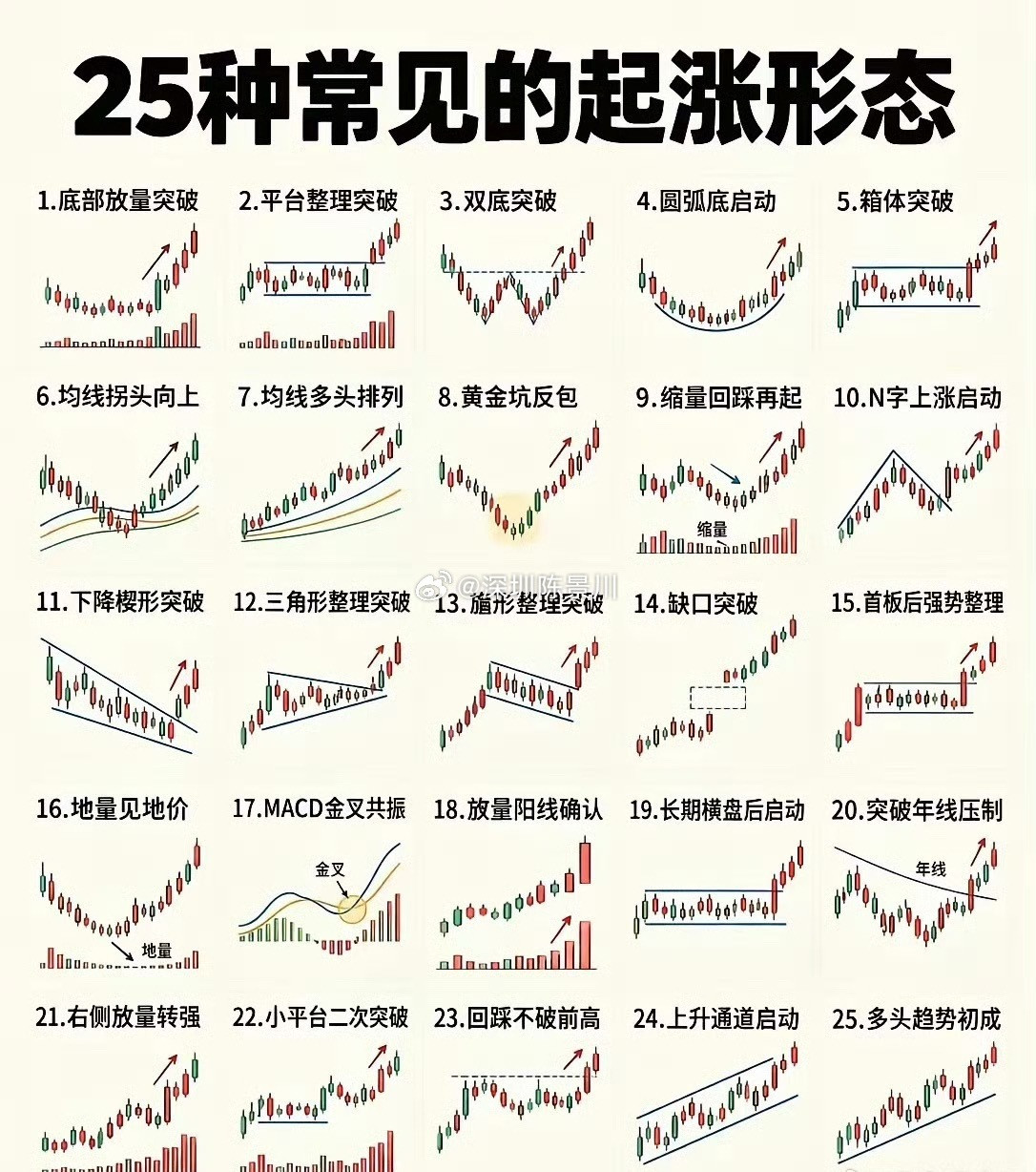 25种经典起涨K线形态，看懂主力启动信号​炒股做短线，很多时候就是抓启动点。整理