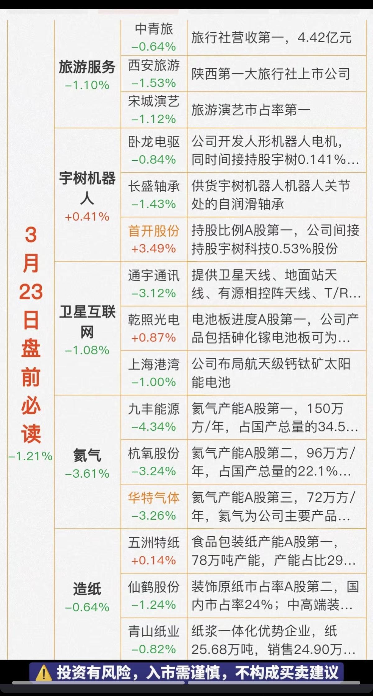 3.23周一财经热点必读！1.旅游，16条促销费旅游2.宇树机器