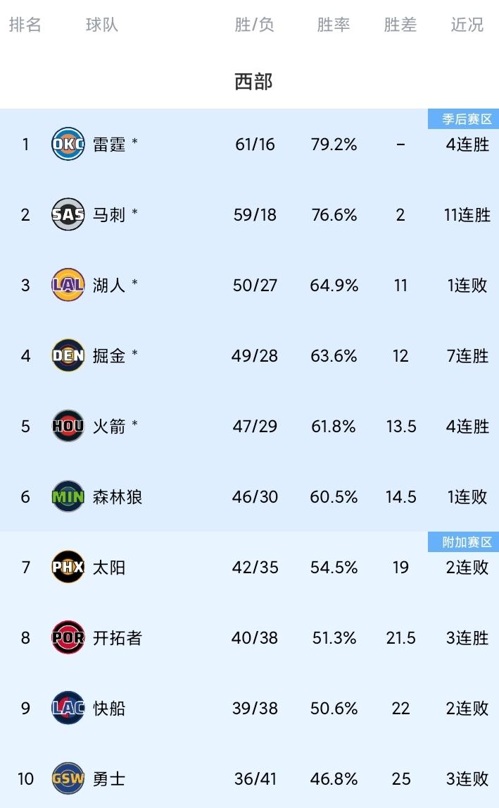 西部最新排名！首先，恭喜火箭队！在太阳107-127黄蜂后，火箭队领先优势扩大