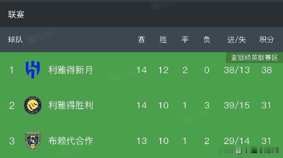 马内回归利雅得后，可能都傻眼了，走的时候明明领先4分，来的时候被反超7分了，这合