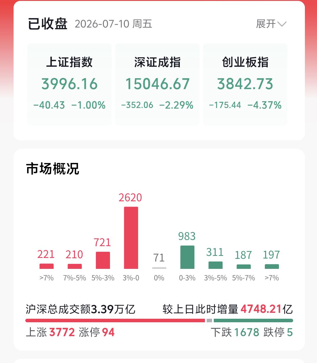 今日盘面明显冲高回落，走出标准刺穿线行情，全天走势虎头蛇尾。中午复盘时我就和大家