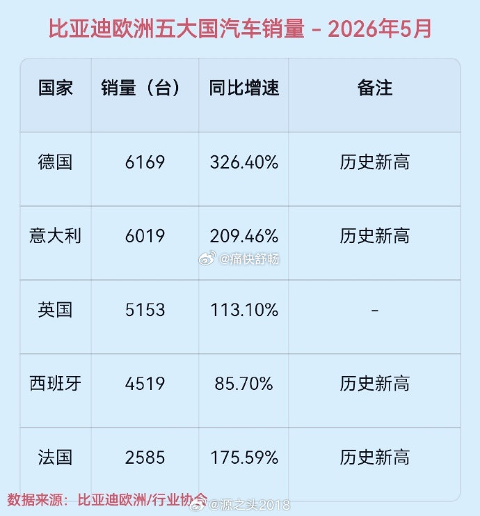 26年5月，欧洲主要市场（除英国外）比亚迪销量全部创历史新高！-德国：6169