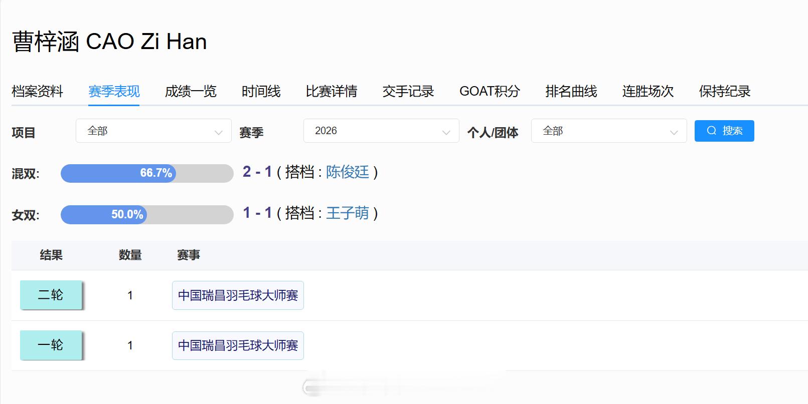 18岁，曹梓涵3月止步瑞昌100赛次轮但是，五月就拿下了500赛的女双冠军！！！