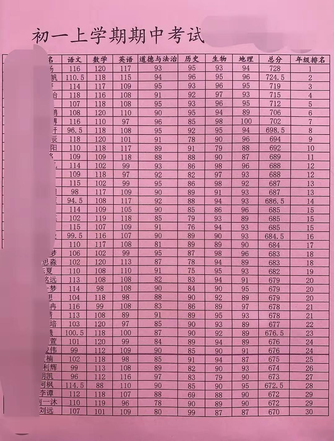 初一上学期期中考试成绩，第一名同学总成绩728分，语数外三门主课仅失7分，数学成