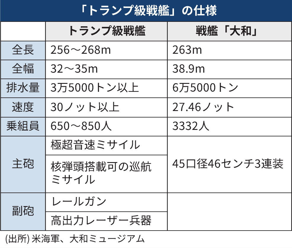 草，日本人还真就在对比带和和大统领级战列舰