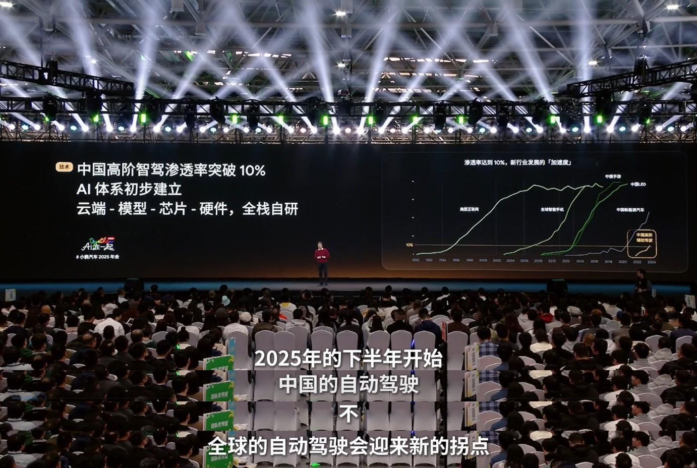 何小鹏称2025下半年全球自动驾驶将迎来拐点何小鹏在年会上提到，2025年全球