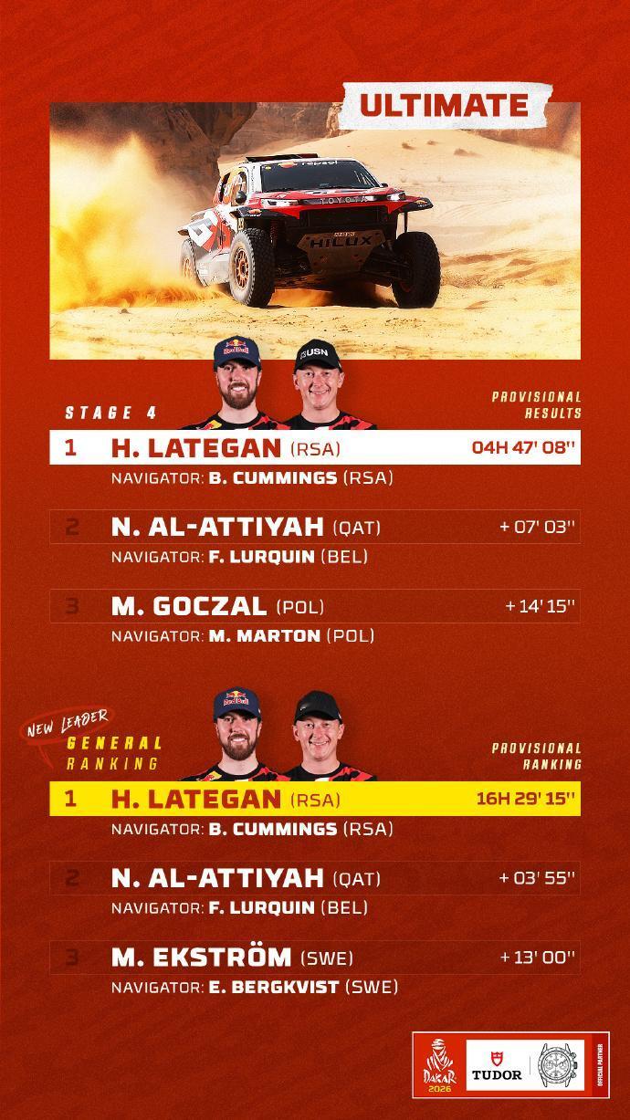 赛车：2026达喀尔拉力赛第4赛段战报第4赛段介绍阿尔乌拉➡️阿尔乌拉