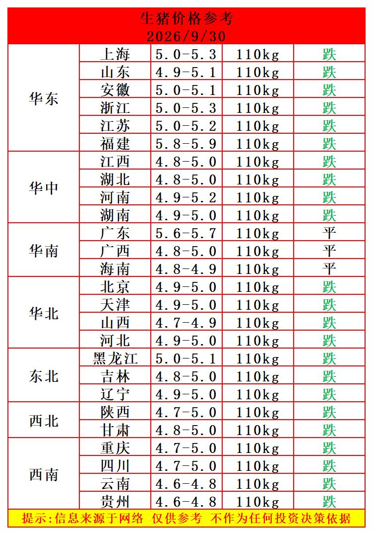 明天（9月30日）猪价来了，生猪价格继续“报复性”下跌，猪价下跌范围扩大，下跌幅