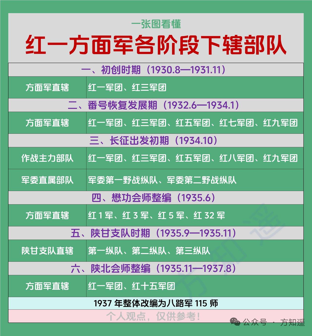 红一方面军的变迁脉络其实藏着整个长征前后的奋斗缩影。1930年刚组建时，主力是