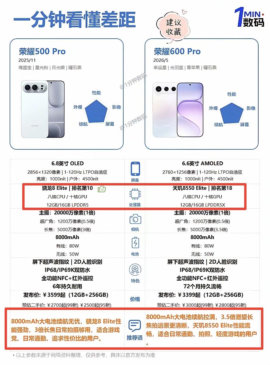 内存涨价真是害人啊，新发布的手机太让人纠结了，荣耀600Pro还适合买吗？