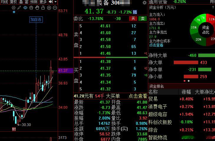 再次上车机会，这下给了倒车接人的机会！备！！！股票