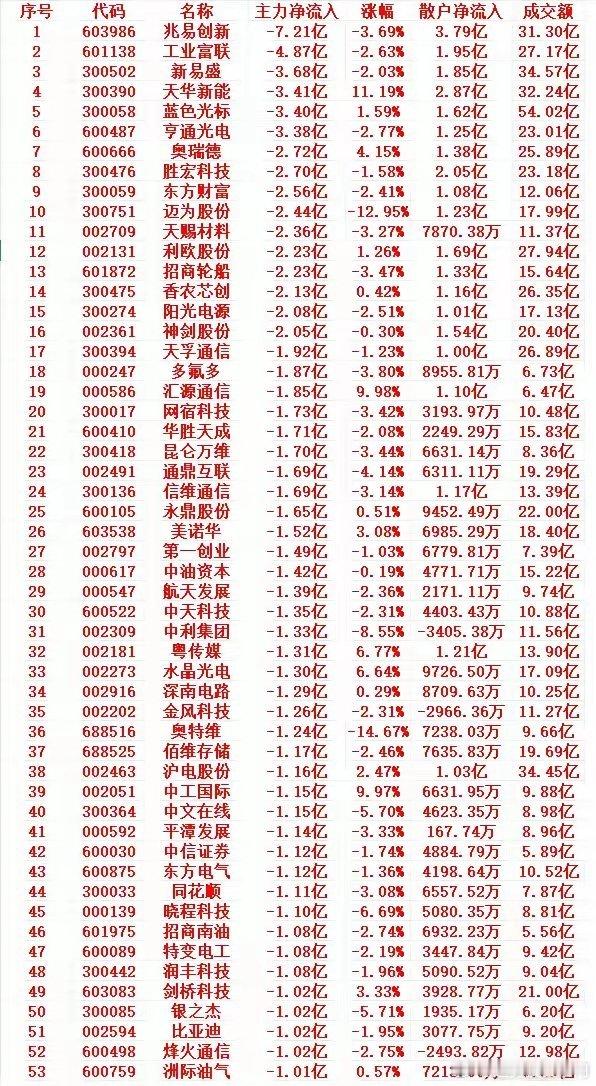 4月9日早盘30分钟｜主力资金出逃名单早盘资金极端分化，全线主力净流出，散户接盘