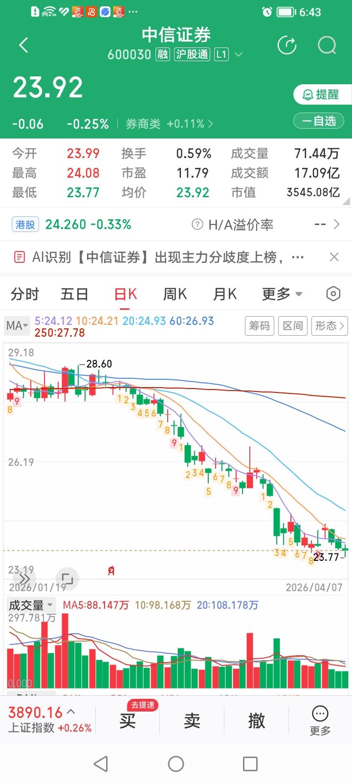 中信证券和东方财富这两只券商龙头股到底谁会先见底？中信证券，今天收盘下跌0.2