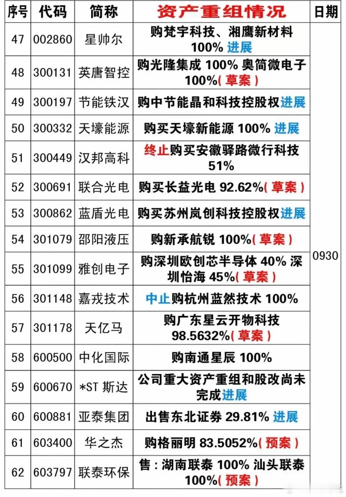 中网女单将诞生新科冠军近期：79家公司披露资产重组！跨界收购资产重组！重组股里，
