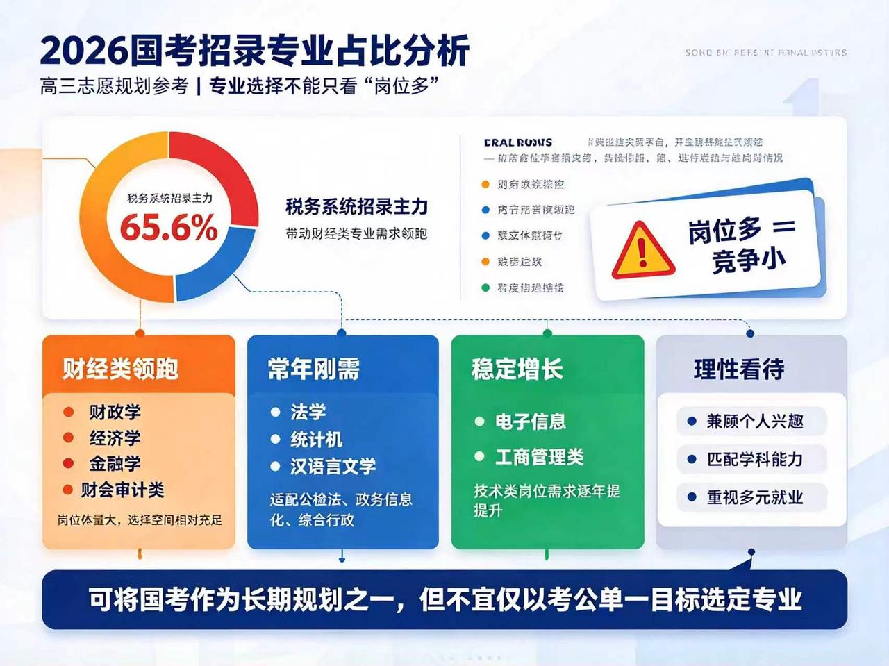 2026国考招录岗位专业化特征显著，税务系统为招录主力，占总招录规模约65.