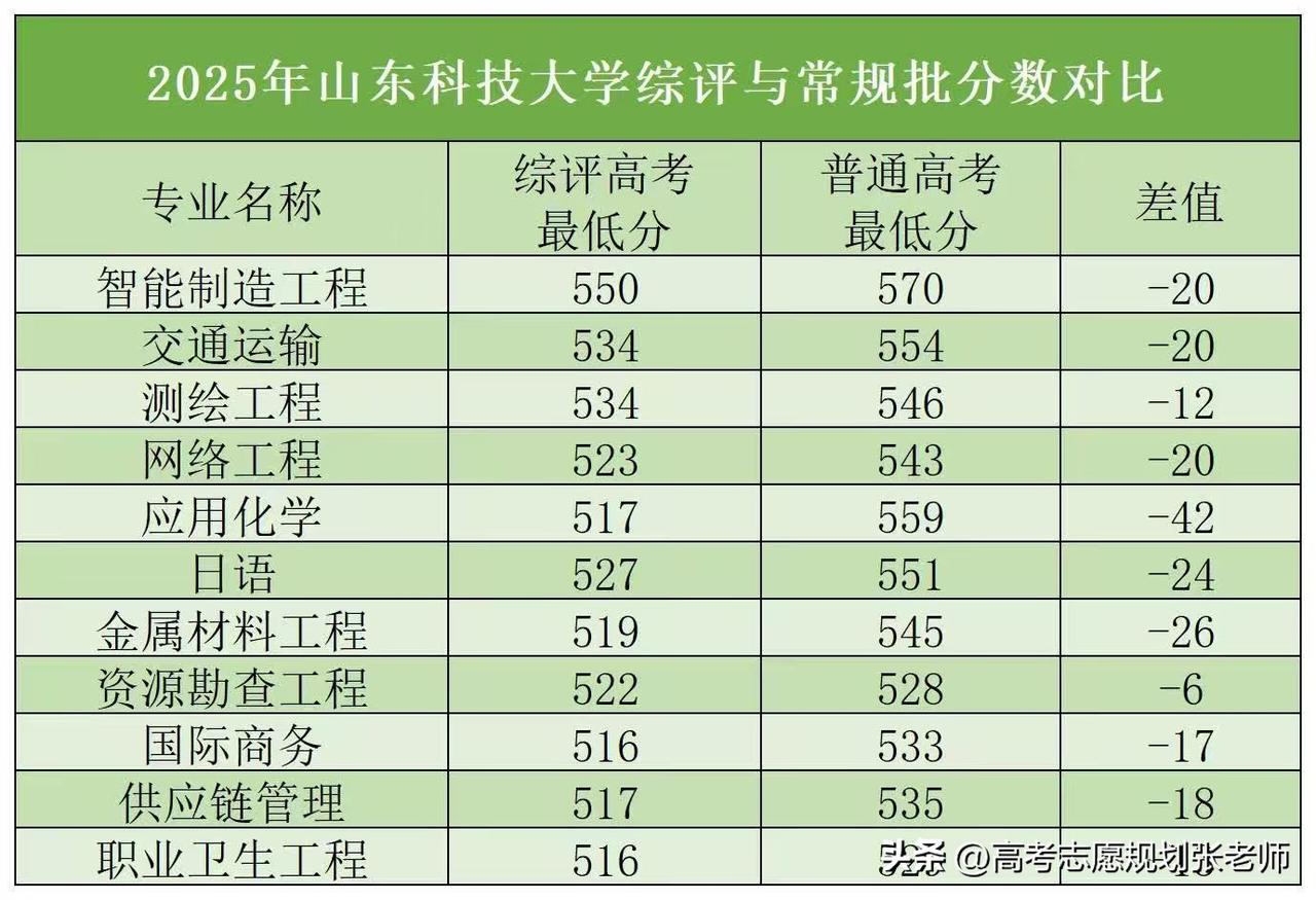 【2025山东科技大学综评录取数据】