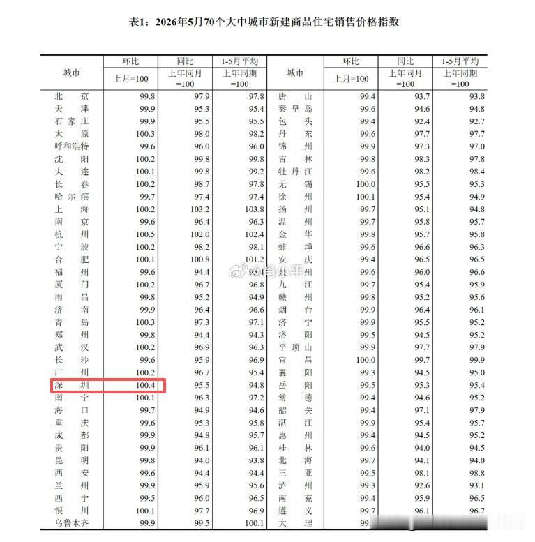 国家统计局发布5月房价数据，深圳新房环比涨0.4%、二手房环比涨0.6%。“42