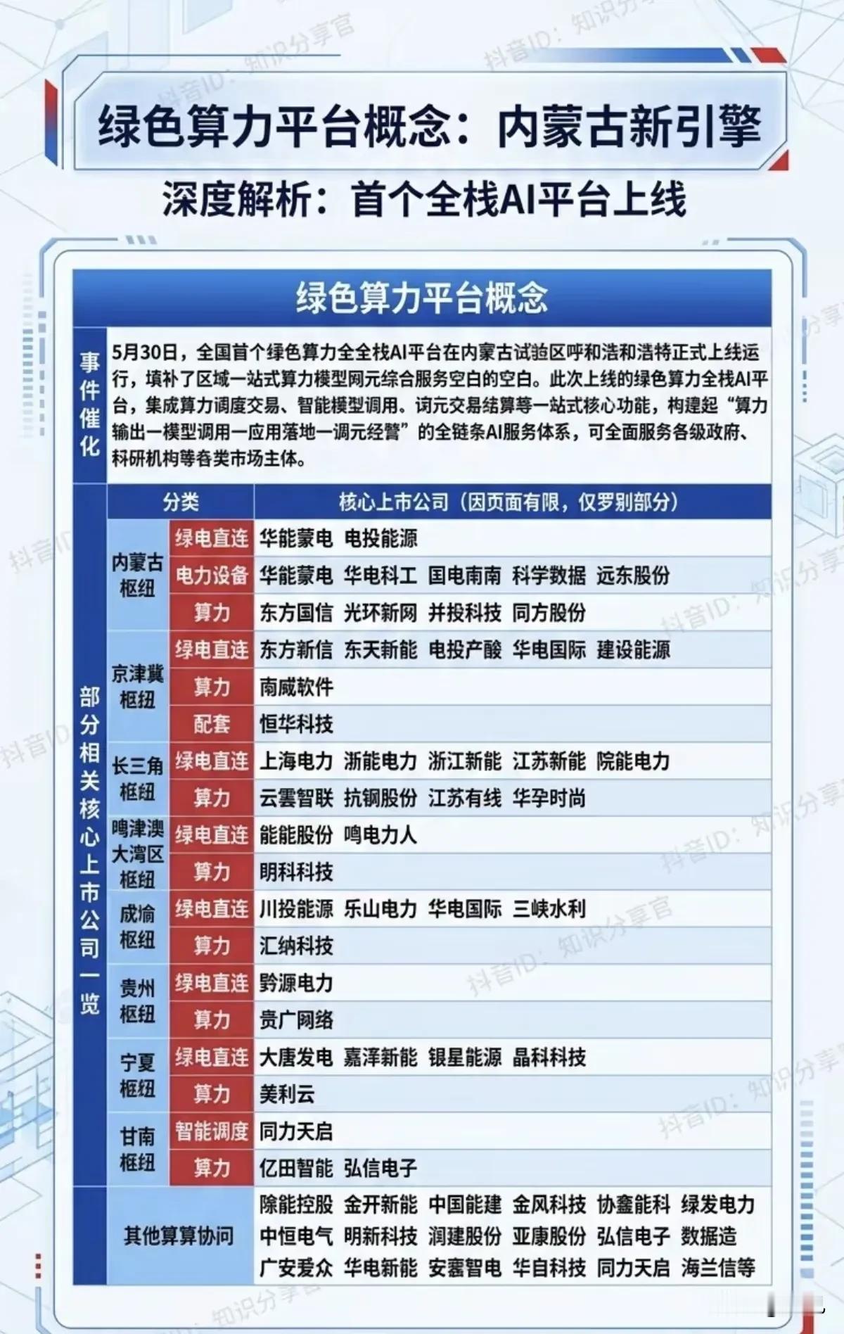 🔥全国首个绿色算力平台上线！24只全链条受益龙头梳理！本次核心催化是全国