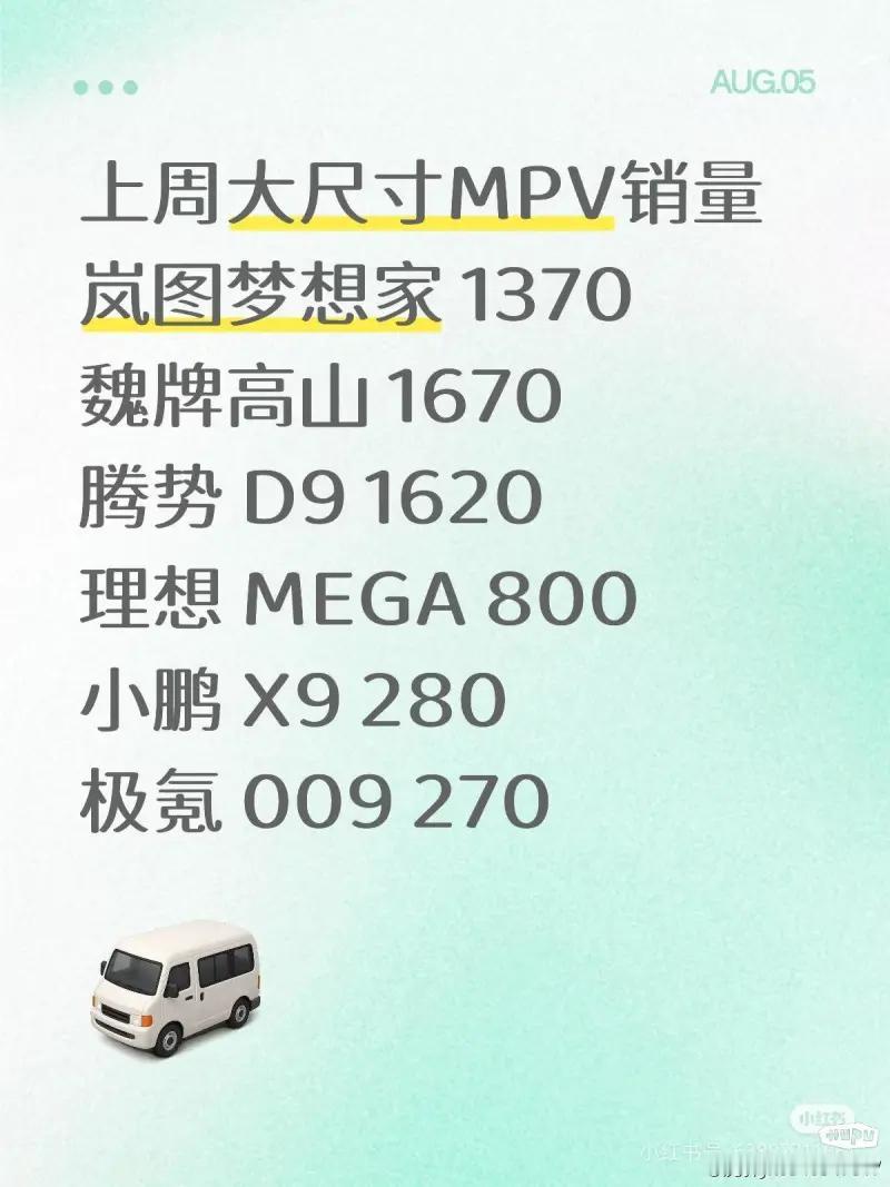只能说这次魏牌高山换代太成功了上周（7月28日-8月3日）高山销量为1670辆